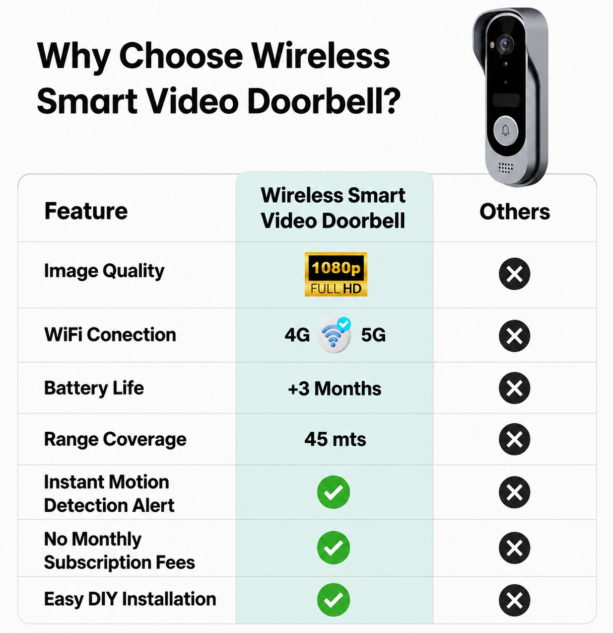 Wireless HD Video Doorbell with Night Vision and No Fees