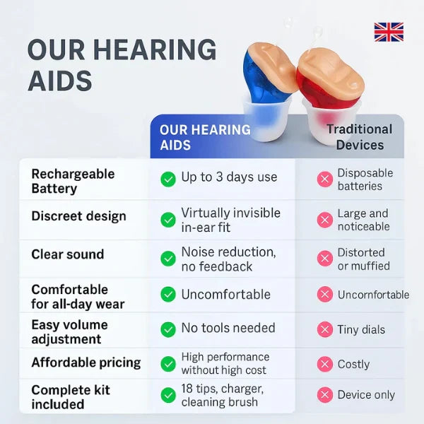 Budget Friendly Rechargeable Bluetooth Hearing Aids