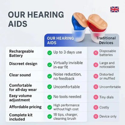 Budget Friendly Rechargeable Bluetooth Hearing Aids