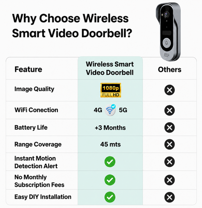 Wireless HD Video Doorbell with Night Vision and No Fees