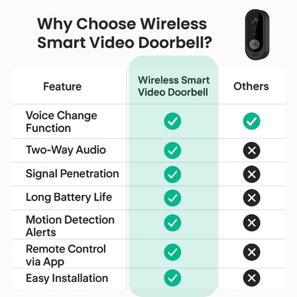 Smart Wireless Doorbell with HD Video Camera
